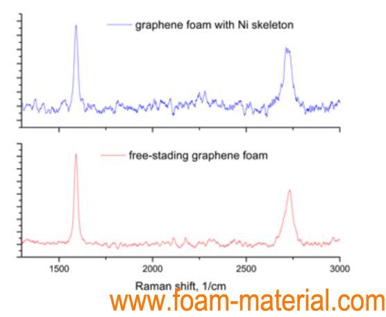 graphene foam